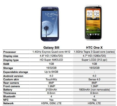 сравнение Samsung Galaxy S3 и HTC One X
